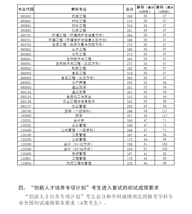 2024年中國海洋大學(xué)研究生分?jǐn)?shù)線一覽表(含2023年歷年)