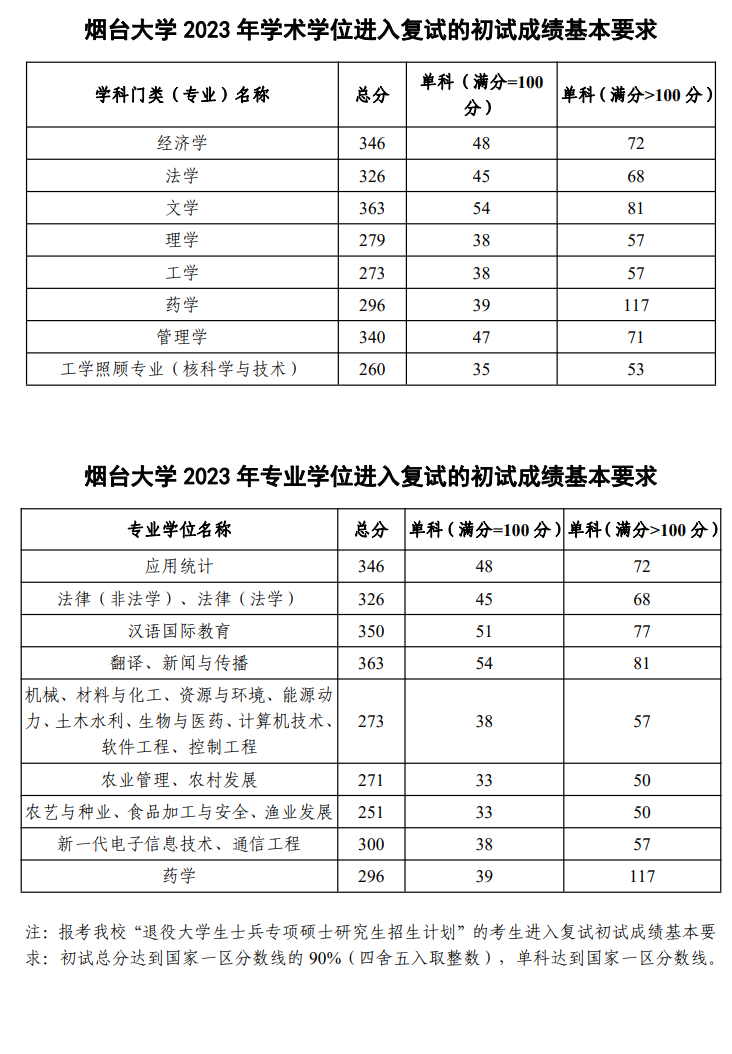 2024年煙臺大學(xué)研究生分?jǐn)?shù)線一覽表(含2023年歷年)