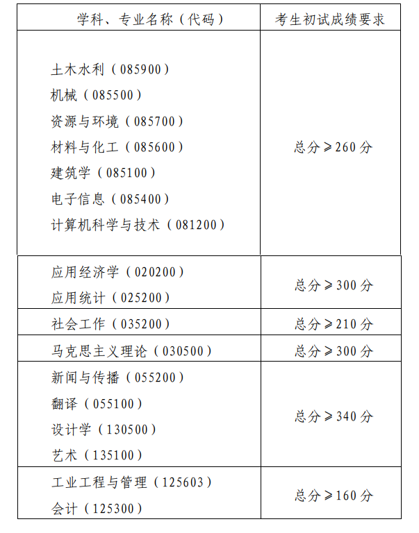 2024年青島理工大學(xué)研究生分?jǐn)?shù)線(xiàn)一覽表(含2023年歷年)