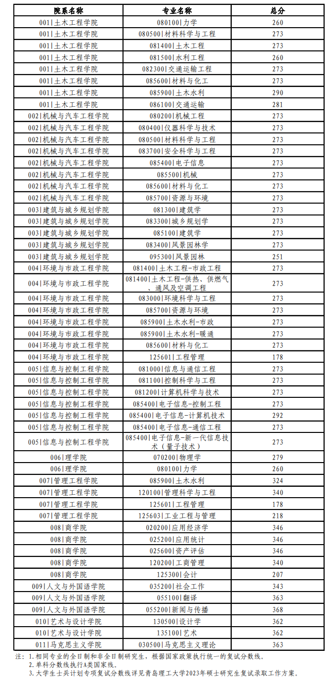 2024年青島理工大學(xué)研究生分?jǐn)?shù)線(xiàn)一覽表(含2023年歷年)