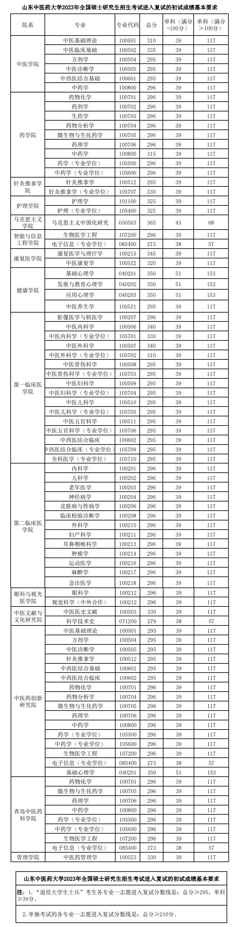 2024年山東中醫(yī)藥大學(xué)研究生分數(shù)線一覽表(含2023年歷年)