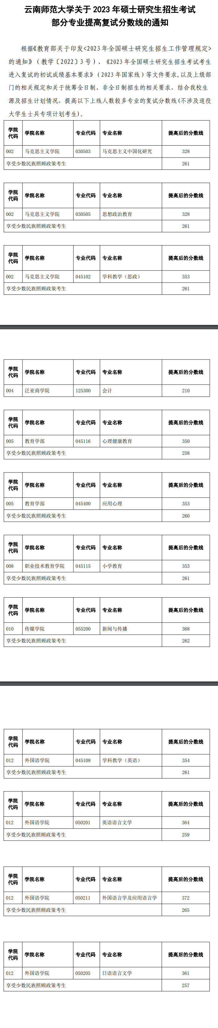 2024年云南師范大學(xué)研究生分?jǐn)?shù)線(xiàn)一覽表(含2023年歷年)