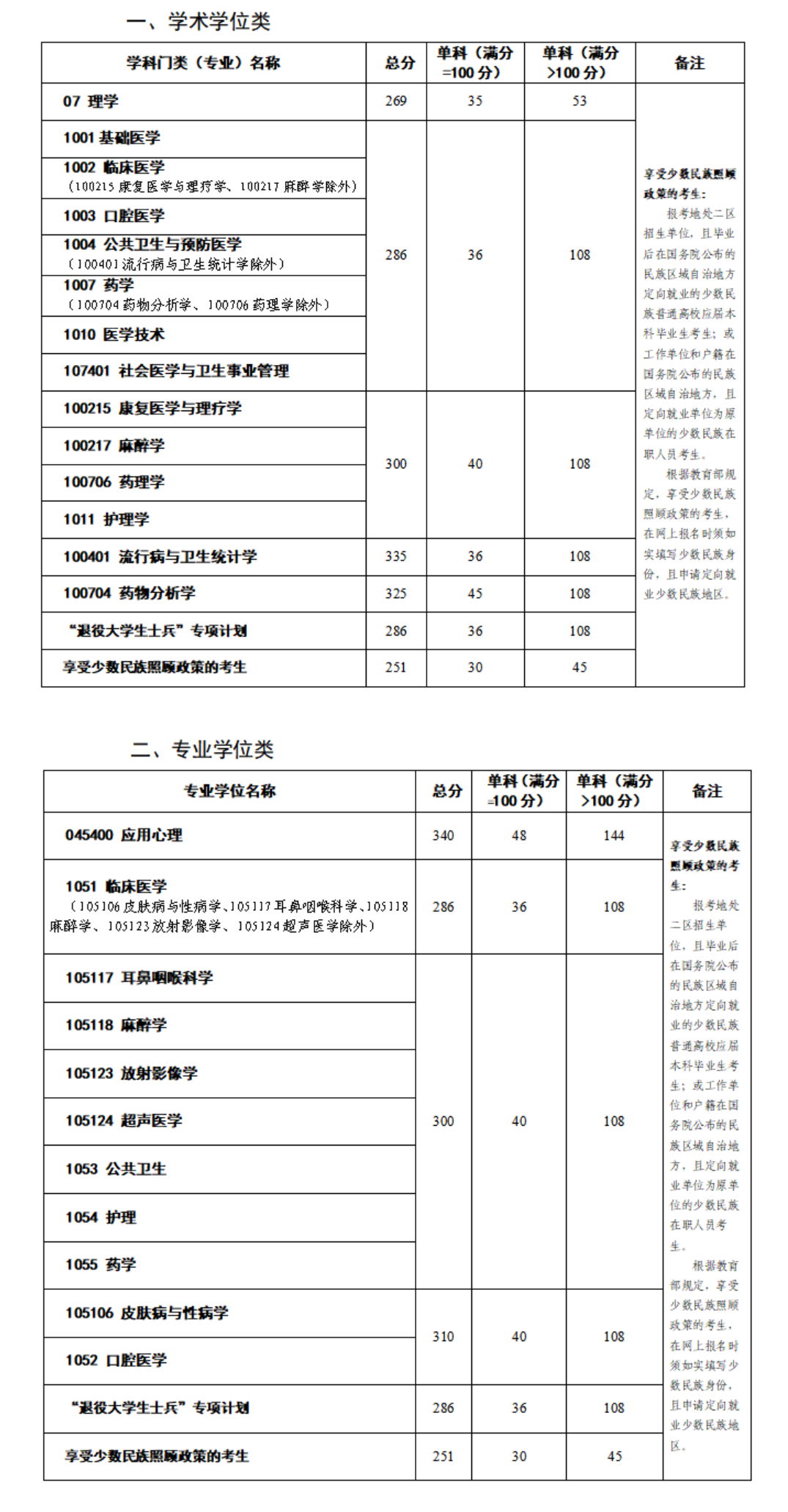 2024年昆明醫(yī)科大學(xué)研究生分?jǐn)?shù)線(xiàn)一覽表(含2023年歷年)