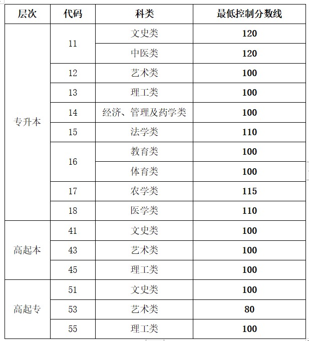2023年山東成考成績公布時間,山東成考分?jǐn)?shù)多久能出來