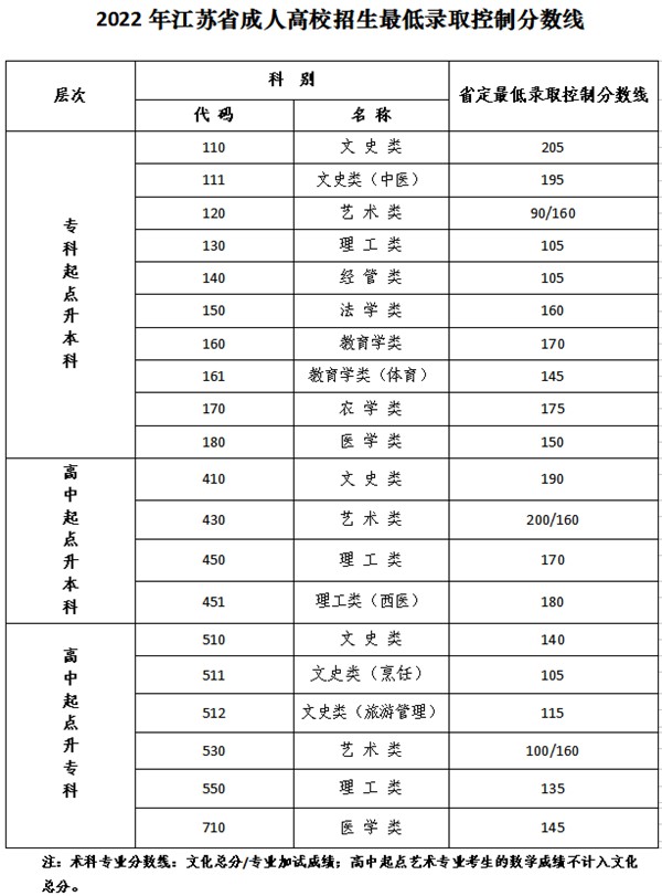 2023年江蘇成考成績公布時間,江蘇成考分?jǐn)?shù)多久能出來