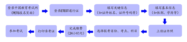 2024年下半年江蘇英語等級考試報名時間(附報名入口)