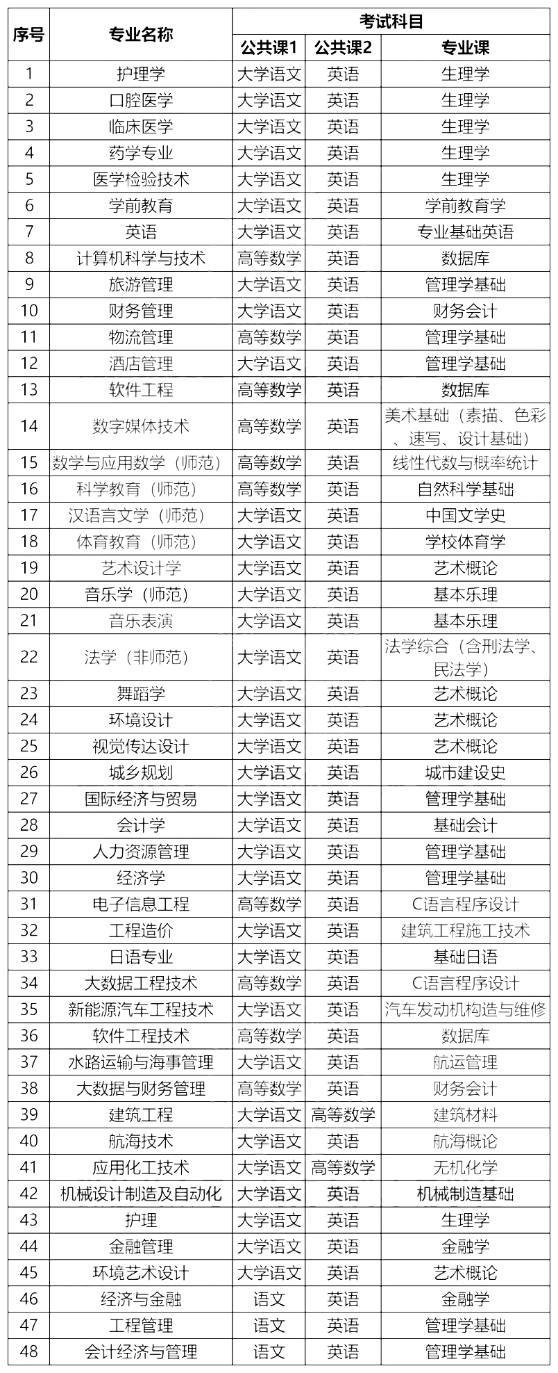 2024年海南專升本需要考哪些科目？