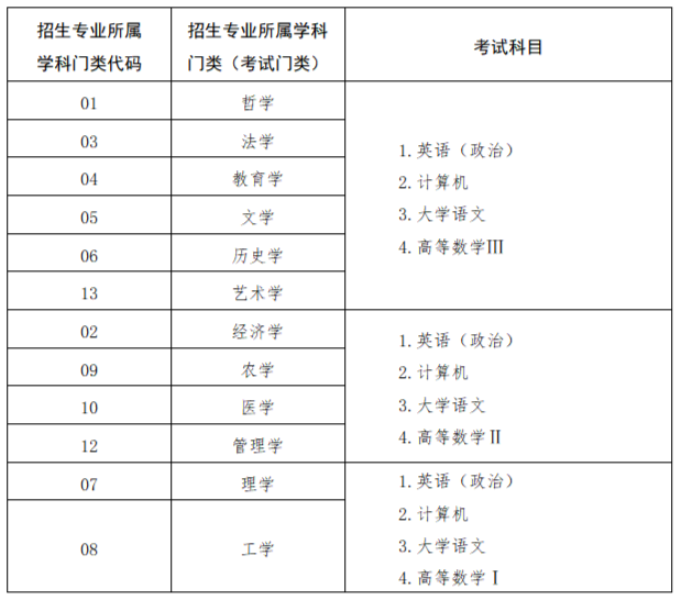 2024年山東專升本需要考哪些科目？