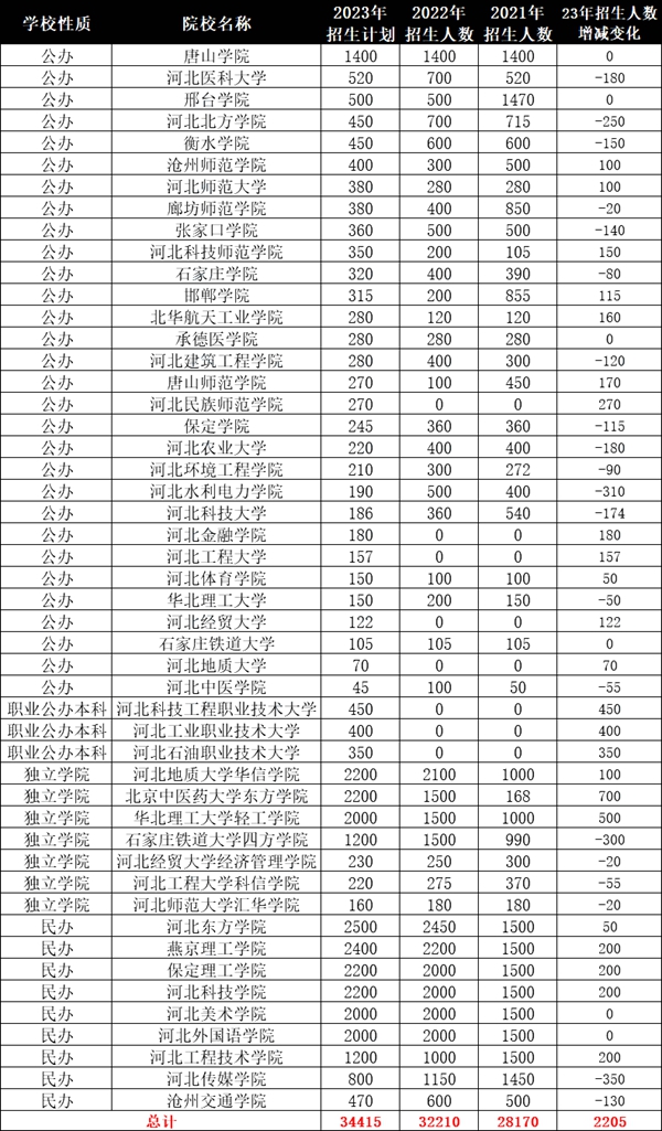 2024年河北專升本可以報(bào)考哪些大學(xué)？