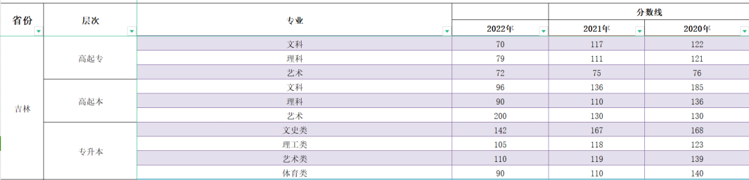 2023年吉林成人高考分?jǐn)?shù)線(xiàn),吉林成考錄取分?jǐn)?shù)線(xiàn)是多少