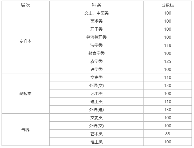 2023年黑龍江成人高考分數(shù)線,黑龍江成考錄取分數(shù)線是多少