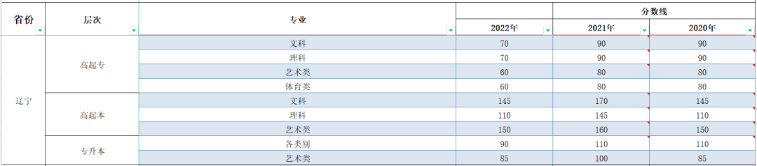 2023年遼寧成人高考分?jǐn)?shù)線(xiàn),遼寧成考錄取分?jǐn)?shù)線(xiàn)是多少
