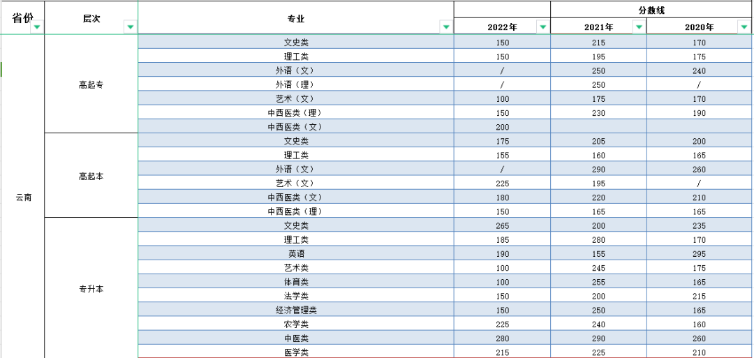 2023年云南成人高考分數(shù)線,云南成考錄取分數(shù)線是多少