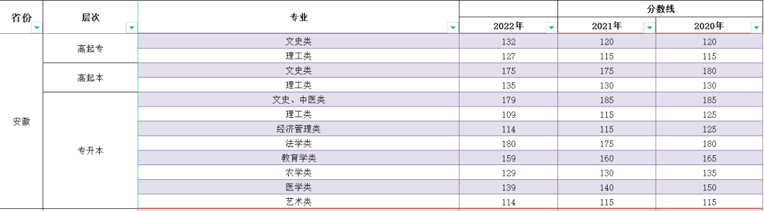 2023年安徽成人高考分?jǐn)?shù)線,安徽成考錄取分?jǐn)?shù)線是多少
