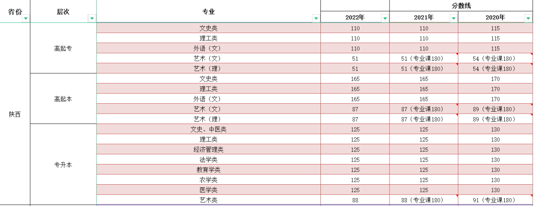 2023年陜西成人高考分數(shù)線,陜西成考錄取分數(shù)線是多少