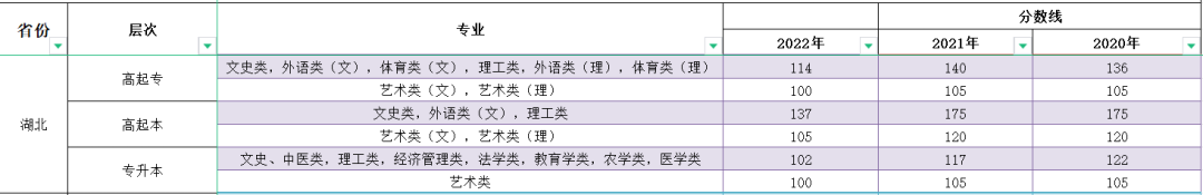 2023年湖北成人高考分數(shù)線,湖北成考錄取分數(shù)線是多少