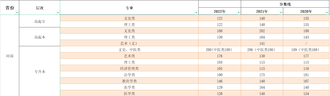 2023年河南成人高考分數(shù)線,河南成考錄取分數(shù)線是多少