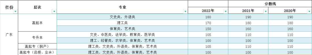 2023年廣東成人高考分?jǐn)?shù)線,廣東成考錄取分?jǐn)?shù)線是多少