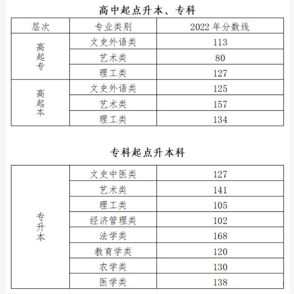 2023年北京成人高考分數(shù)線,北京成考錄取分數(shù)線是多少