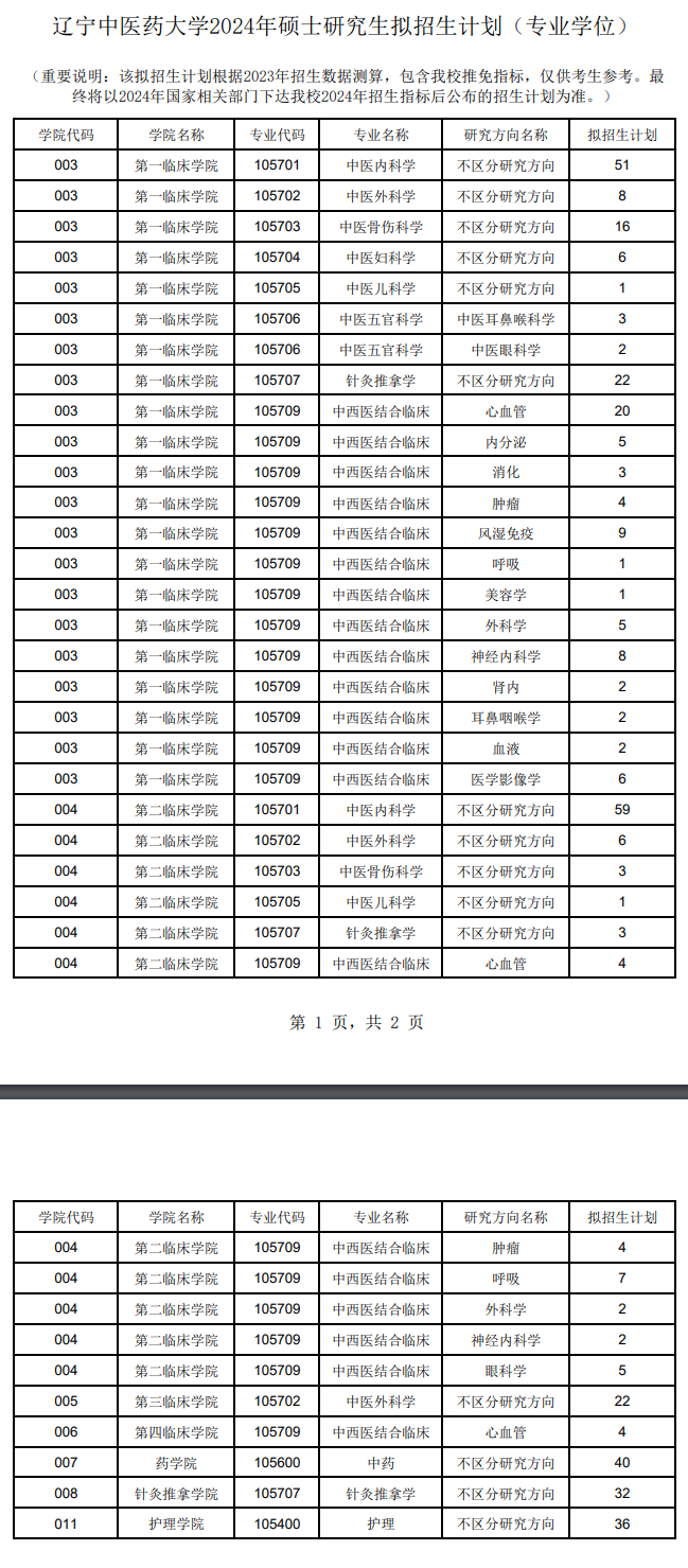 2024年遼寧中醫(yī)藥大學(xué)研究生招生簡章及各專業(yè)招生計劃人數(shù)