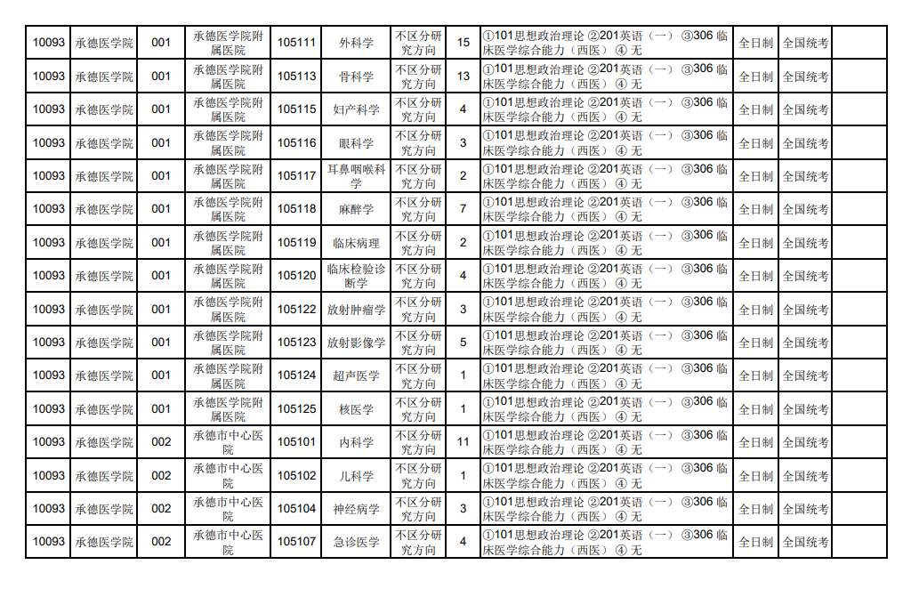 2024年承德醫(yī)學(xué)院研究生招生簡章及各專業(yè)招生計(jì)劃人數(shù)