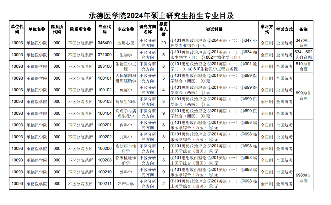 2024年承德醫(yī)學(xué)院研究生招生簡章及各專業(yè)招生計(jì)劃人數(shù)