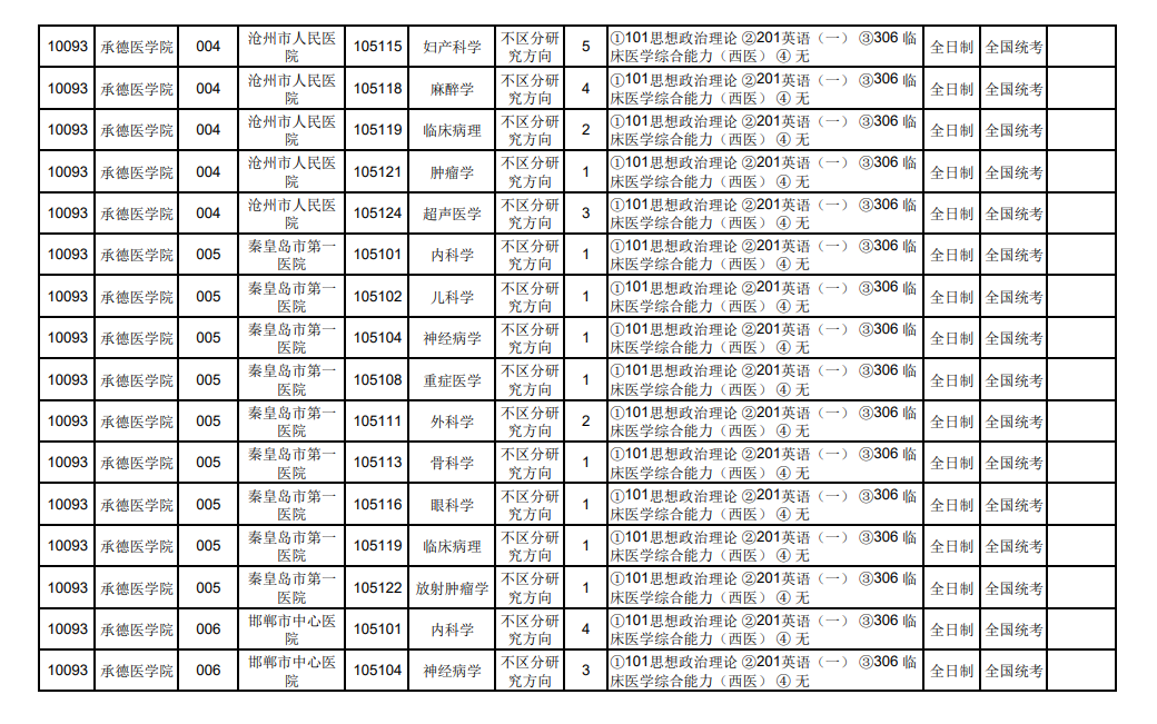 2024年承德醫(yī)學(xué)院研究生招生簡章及各專業(yè)招生計(jì)劃人數(shù)