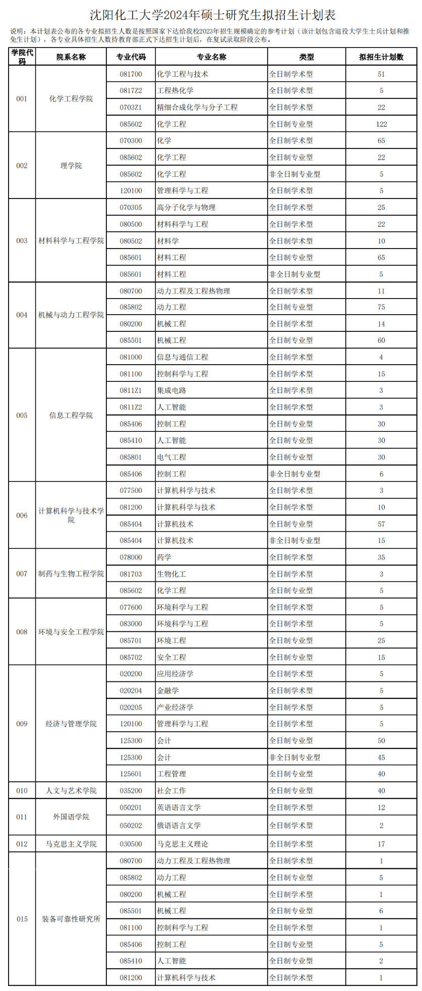 2024年沈陽化工大學(xué)研究生招生簡(jiǎn)章及各專業(yè)招生計(jì)劃人數(shù)