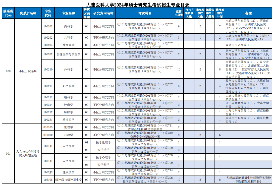 2024年大連醫(yī)科大學(xué)研究生招生簡(jiǎn)章及各專業(yè)招生計(jì)劃人數(shù)