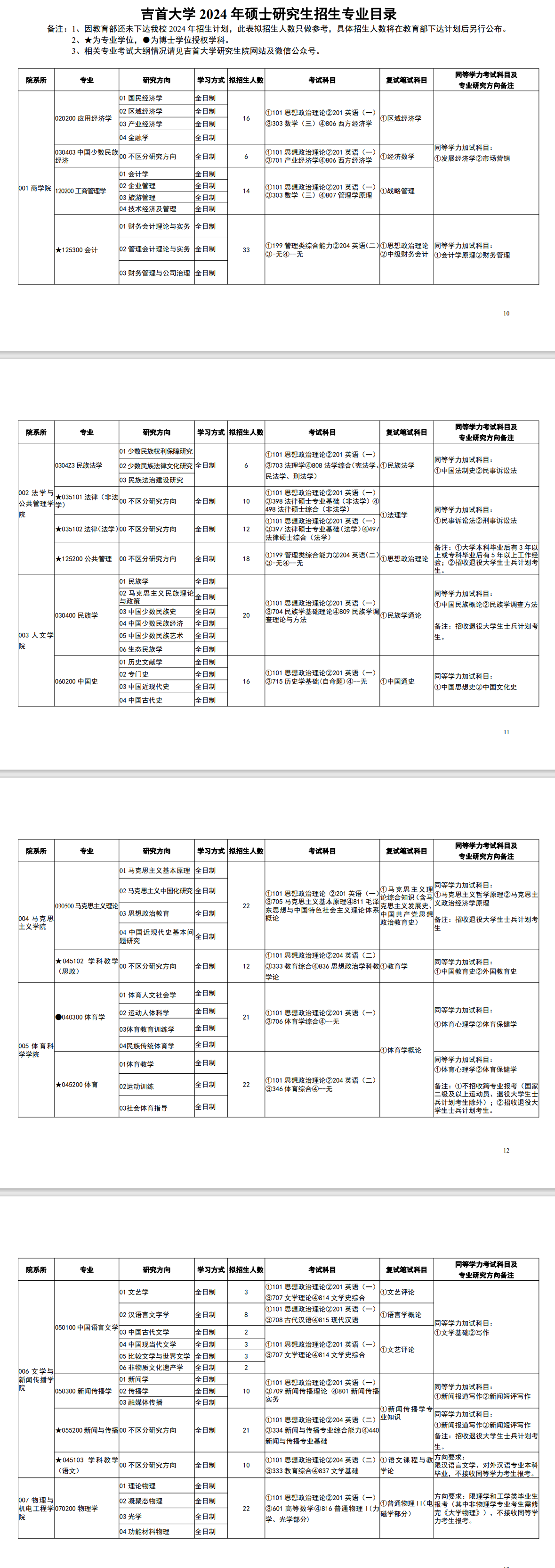 吉首大學(xué)2024碩士研究生招生專業(yè)目錄及考試科目