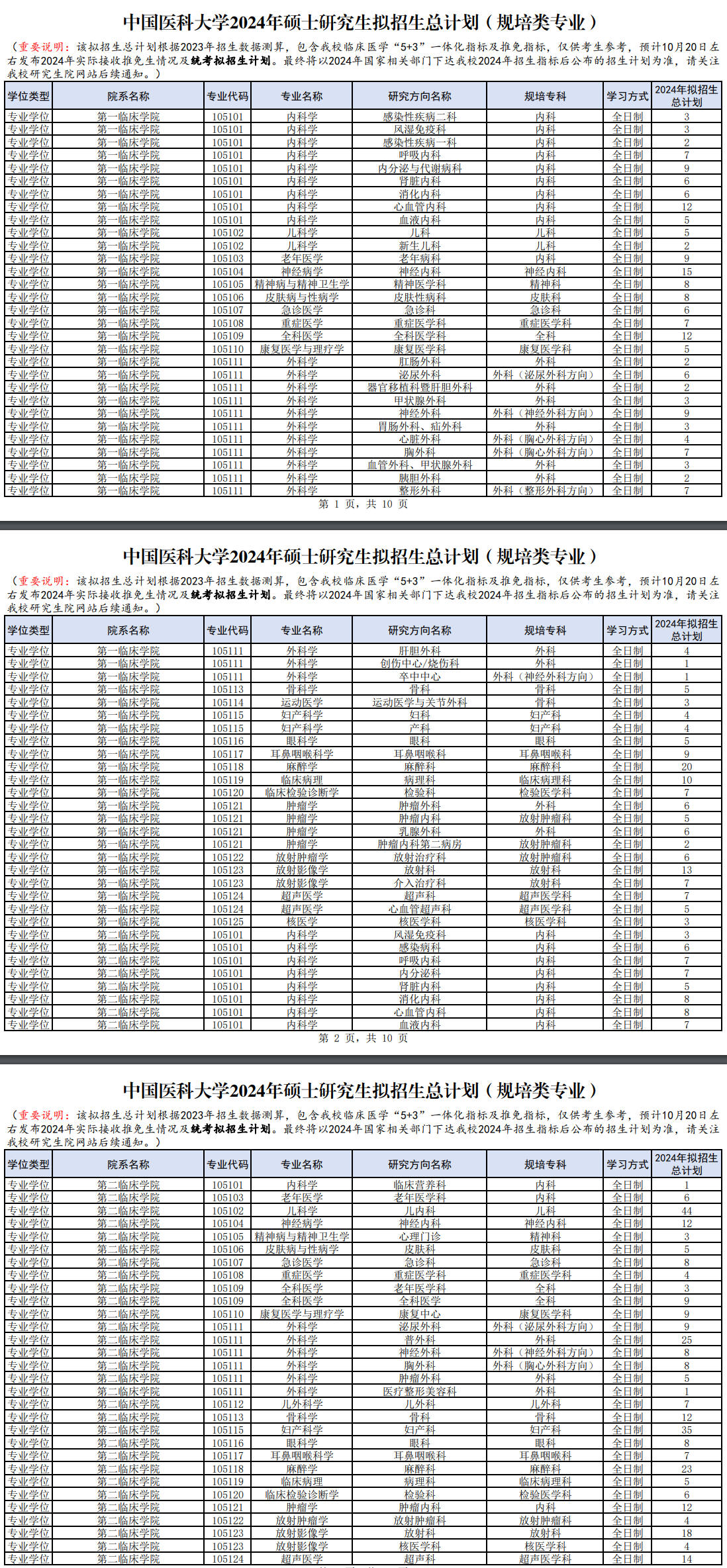 2024年中國醫(yī)科大學(xué)研究生招生簡章及各專業(yè)招生計(jì)劃人數(shù)