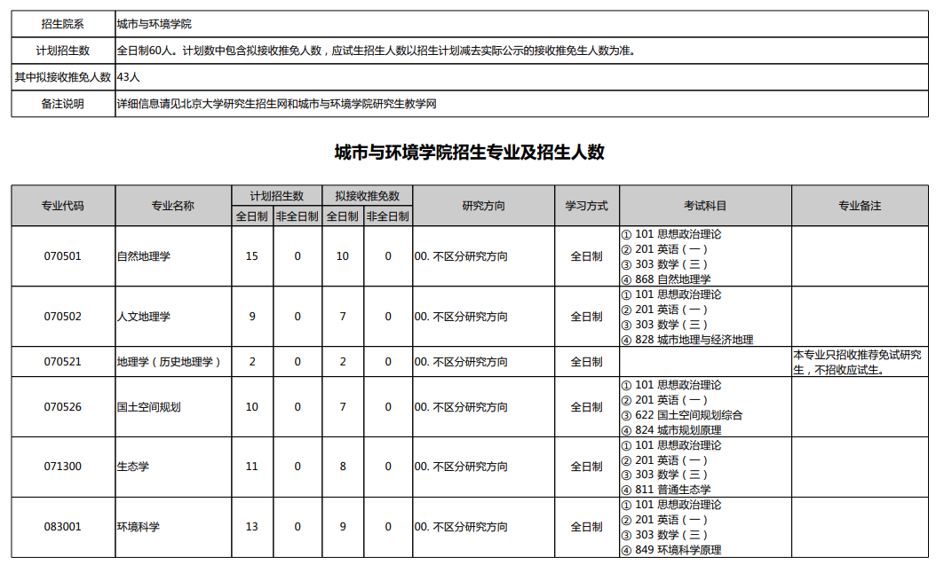 2024年北京大學研究生招生簡章及各專業(yè)招生計劃人數(shù)