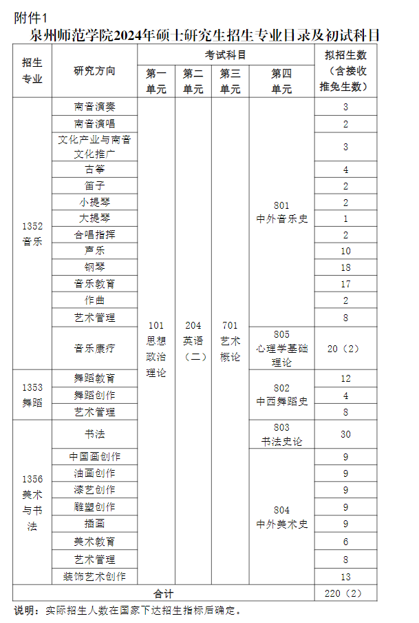 泉州師范學(xué)院2024碩士研究生招生專業(yè)目錄及考試科目
