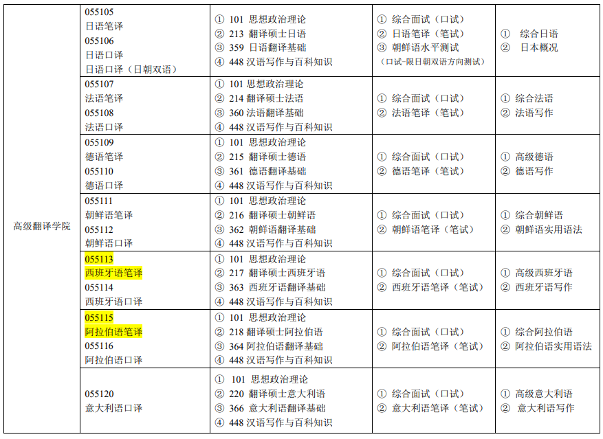 吉林外國(guó)語(yǔ)大學(xué)2024碩士研究生招生專業(yè)目錄及考試科目