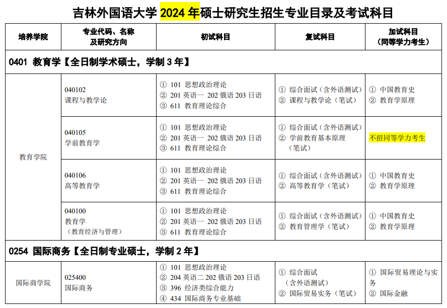 吉林外國(guó)語(yǔ)大學(xué)2024碩士研究生招生專業(yè)目錄及考試科目