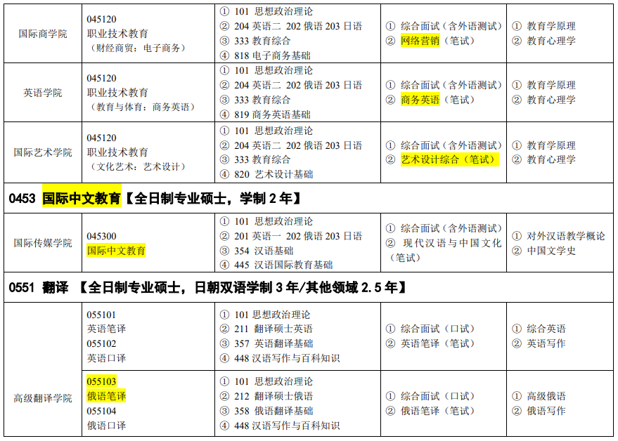 吉林外國(guó)語(yǔ)大學(xué)2024碩士研究生招生專業(yè)目錄及考試科目