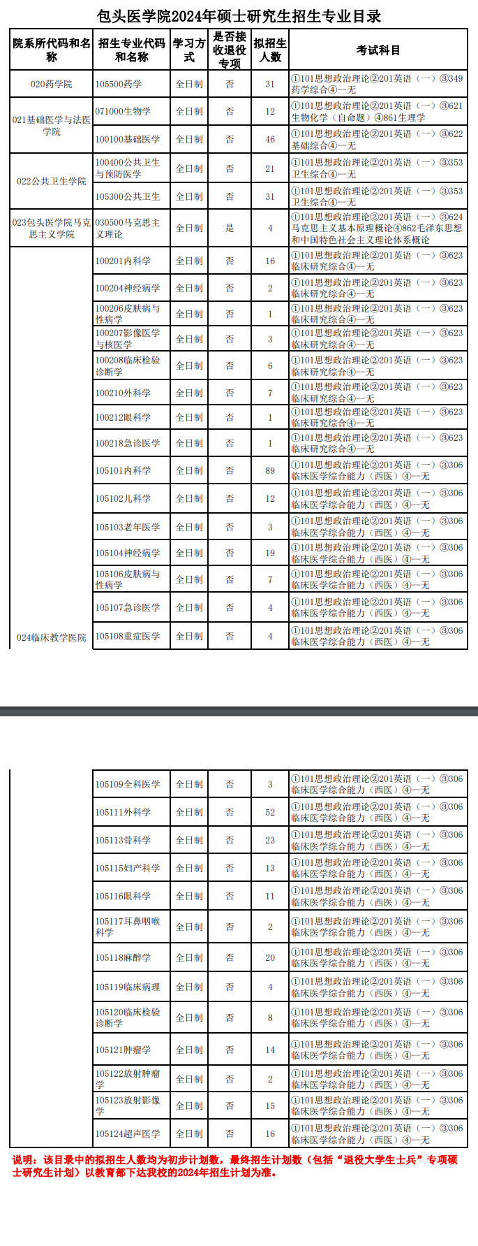 2024年內(nèi)蒙古科技大學(xué)包頭醫(yī)學(xué)院研究生招生簡章及各專業(yè)招生計劃人數(shù)