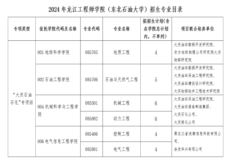 2024年東北石油大學(xué)研究生招生簡章及各專業(yè)招生計劃人數(shù)