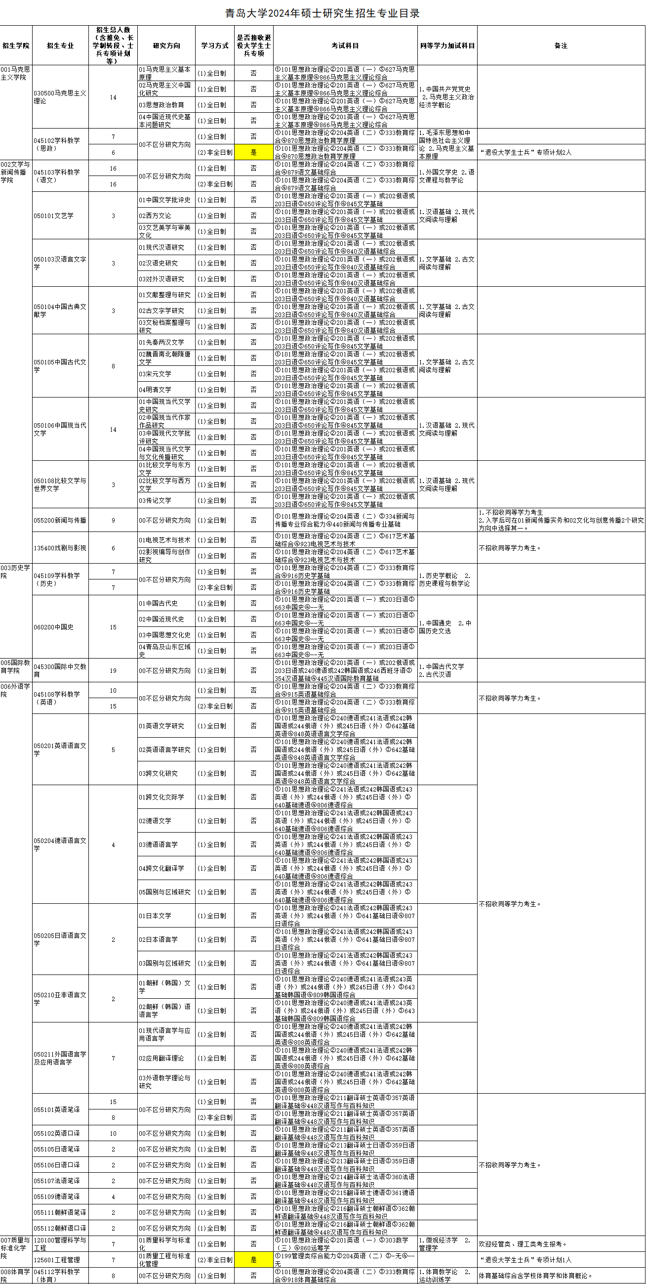 2024年青島大學(xué)研究生招生簡章及各專業(yè)招生計劃人數(shù)