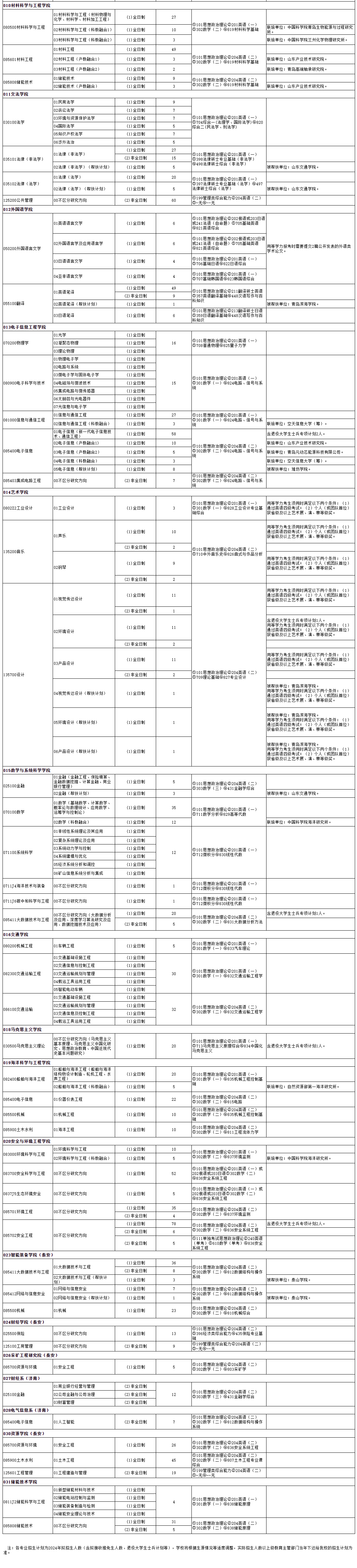 2024年山東科技大學(xué)研究生招生簡章及各專業(yè)招生計劃人數(shù)
