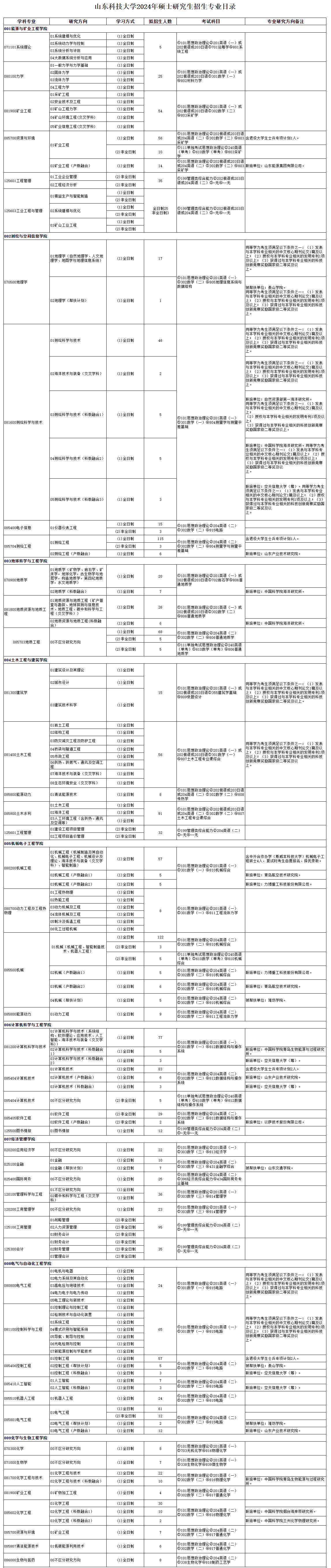 2024年山東科技大學(xué)研究生招生簡章及各專業(yè)招生計劃人數(shù)