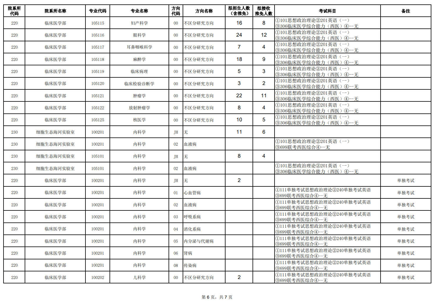 天津醫(yī)科大學2024碩士研究生招生專業(yè)目錄及考試科目