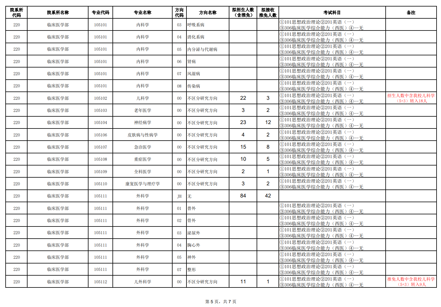 天津醫(yī)科大學2024碩士研究生招生專業(yè)目錄及考試科目