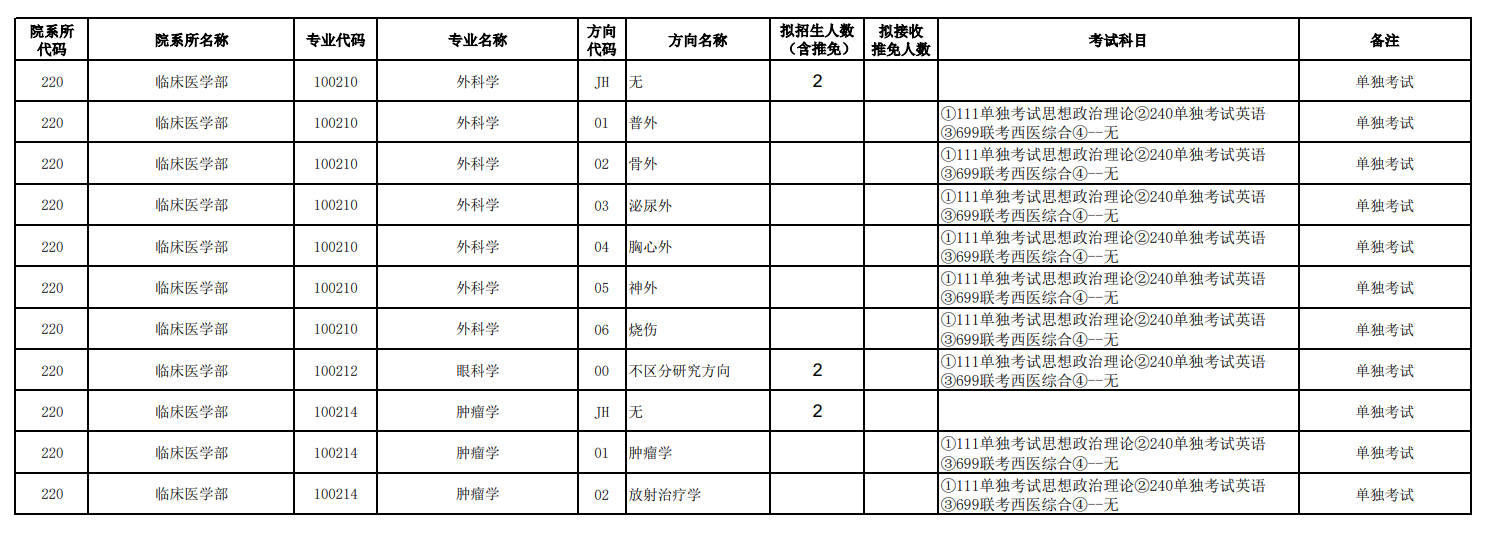 天津醫(yī)科大學2024碩士研究生招生專業(yè)目錄及考試科目