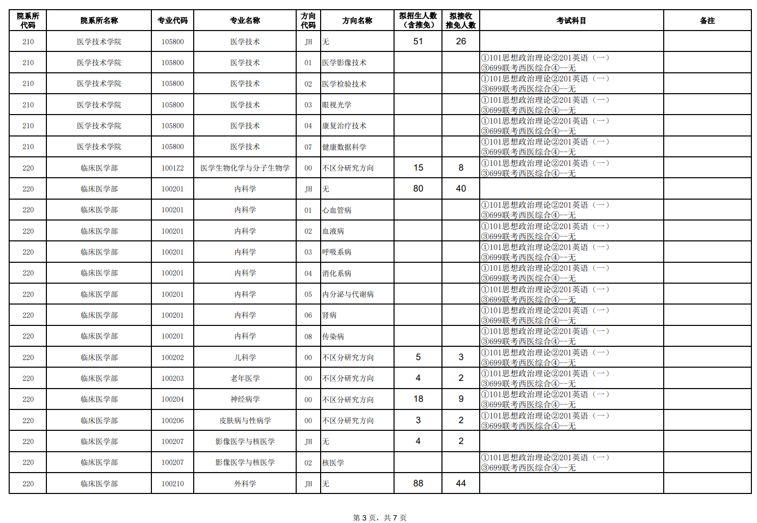 天津醫(yī)科大學2024碩士研究生招生專業(yè)目錄及考試科目
