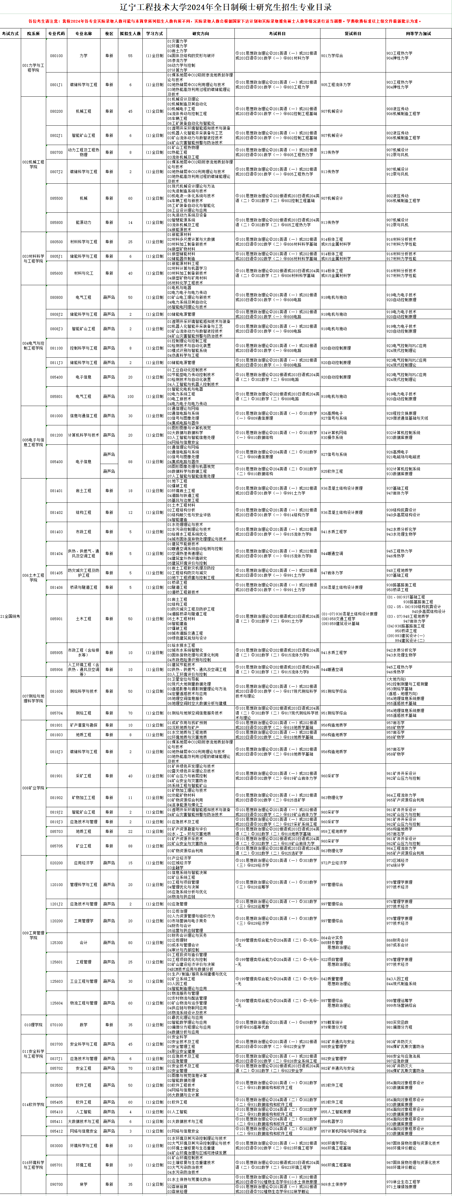 遼寧工程技術(shù)大學(xué)2024碩士研究生招生專(zhuān)業(yè)目錄及考試科目