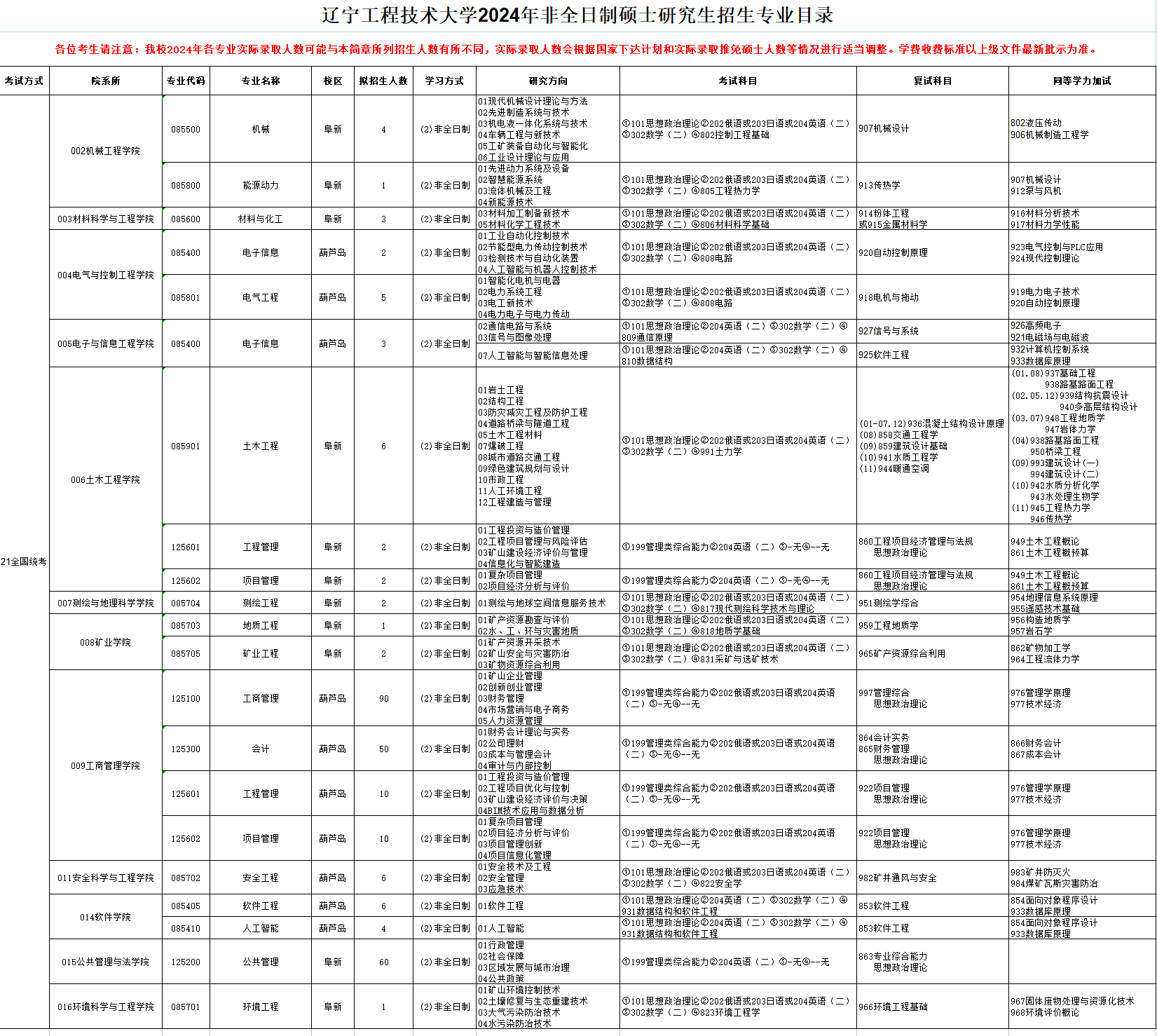 遼寧工程技術(shù)大學(xué)2024碩士研究生招生專(zhuān)業(yè)目錄及考試科目