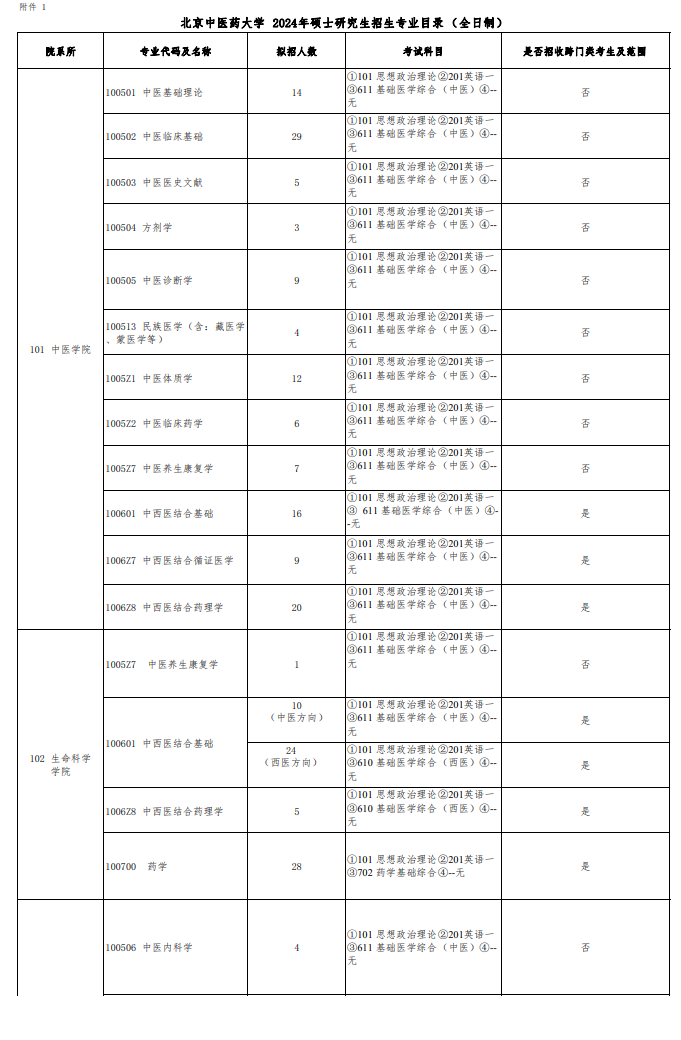 2024年北京中醫(yī)藥大學(xué)研究生招生簡章及各專業(yè)招生計劃人數(shù)