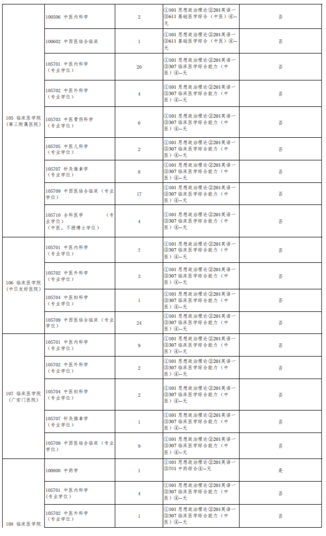 2024年北京中醫(yī)藥大學(xué)研究生招生簡章及各專業(yè)招生計劃人數(shù)