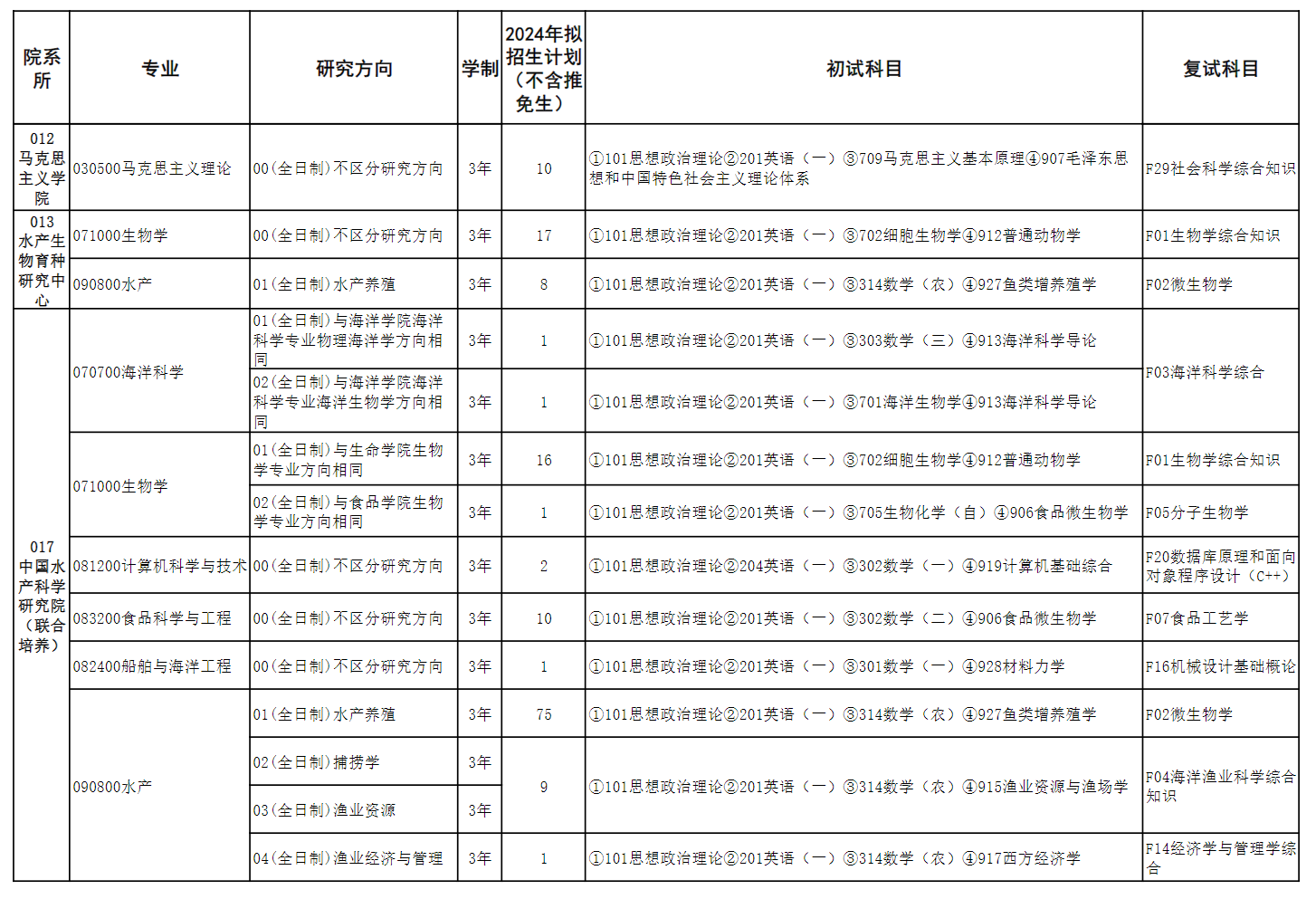 2024年上海海洋大學(xué)研究生招生簡(jiǎn)章及各專業(yè)招生計(jì)劃人數(shù)